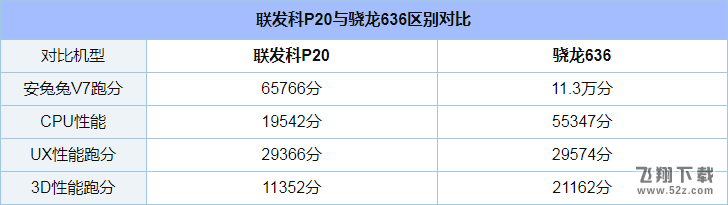 骁龙636和联发科P20哪个好_骁龙636和联发科P20评测对比骁龙636和联发科P20哪个好_骁龙636和联发科P20评测对比