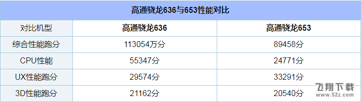 骁龙636和骁龙653哪个好_骁龙636和骁龙653评测对比骁龙636和骁龙653哪个好_骁龙636和骁龙653评测对比
