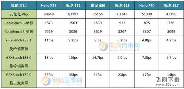 骁龙625和骁龙650哪个好_骁龙625和骁龙650评测对比骁龙625和骁龙650哪个好_骁龙625和骁龙650评测对比