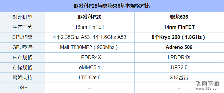 骁龙636和联发科P25哪个好_骁龙636和联发科P25评测对比骁龙636和联发科P25哪个好_骁龙636和联发科P25评测对比
