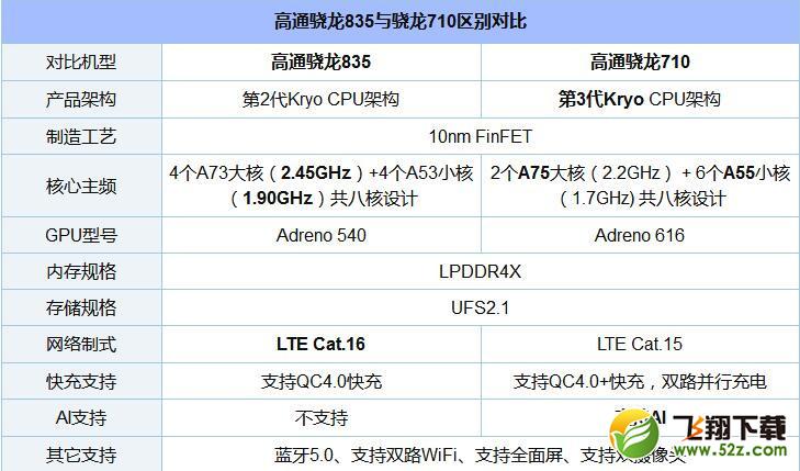 骁龙710和骁龙835哪个好_骁龙710和骁龙835评测对比骁龙710和骁龙835哪个好_骁龙710和骁龙835评测对比