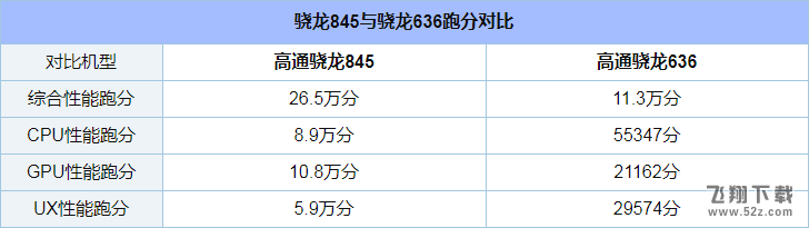 骁龙845和骁龙636哪个好_骁龙845和骁龙636对比评测骁龙845和骁龙636哪个好_骁龙845和骁龙636对比评测