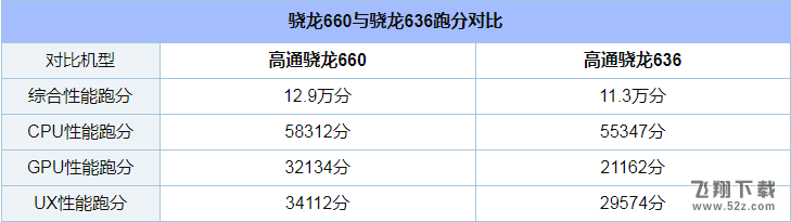 骁龙636和骁龙660哪个好_骁龙636和骁龙660评测对比骁龙636和骁龙660哪个好_骁龙636和骁龙660评测对比