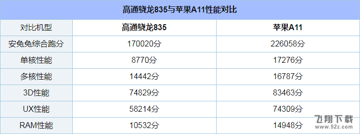 骁龙835和苹果A11哪个好_骁龙835和苹果A11评测对比骁龙835和苹果A11哪个好_骁龙835和苹果A11评测对比