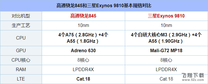骁龙845和Exynos 9810哪个好_骁龙845和Exynos 9810处理器评测对比骁龙845和Exynos 9810哪个好_骁龙845和Exynos 9810处理器评测对比