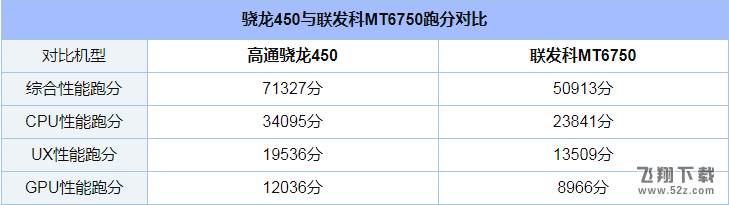 骁龙450与联发科MT6750哪个好_骁龙450与联发科MT6750处理器区别对比评测骁龙450与联发科MT6750哪个好_骁龙450与联发科MT6750处理器区别对比评测