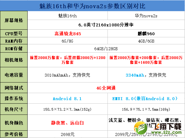 魅族16和华为nova2s哪个好_魅族16和华为nova2s评测对比魅族16和华为nova2s哪个好_魅族16和华为nova2s评测对比