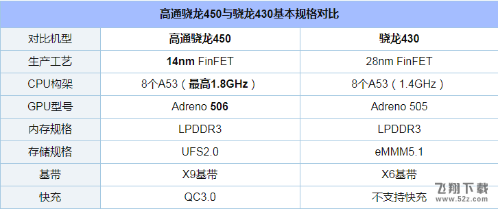 骁龙450和骁龙430哪个好-骁龙450和骁龙430评测对比骁龙450和骁龙430哪个好-骁龙450和骁龙430评测对比