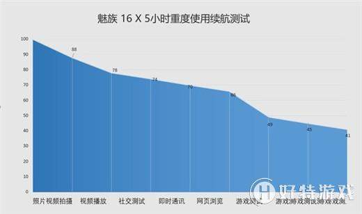 魅族16X支持快充吗？充电续航时间介绍