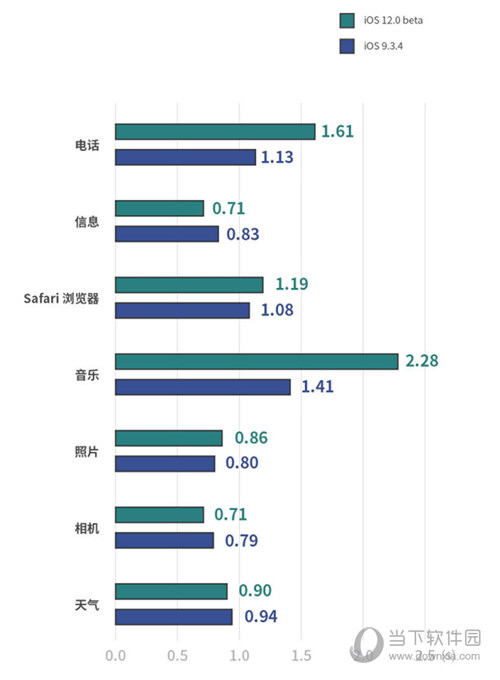 iOS12和iOS9有什么区别 哪个好