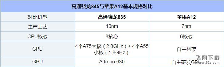 骁龙845和苹果A12哪个好_骁龙845和苹果A12评测对比骁龙845和苹果A12哪个好_骁龙845和苹果A12评测对比