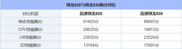 骁龙630和骁龙625哪个好_骁龙630和骁龙625评测对比骁龙630和骁龙625哪个好_骁龙630和骁龙625评测对比