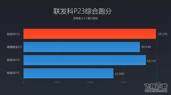 联发科P23和骁龙625哪个好_联发科P23和骁龙625评测对比联发科P23和骁龙625哪个好_联发科P23和骁龙625评测对比