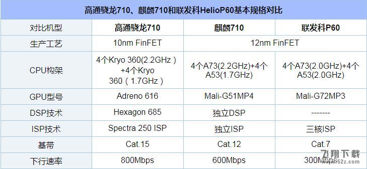 骁龙710、麒麟710和联发科P60哪个好_骁龙710、麒麟710和联发科P60评测对比骁龙710、麒麟710和联发科P60哪个好_骁龙710、麒麟710和联发科P60评测对比