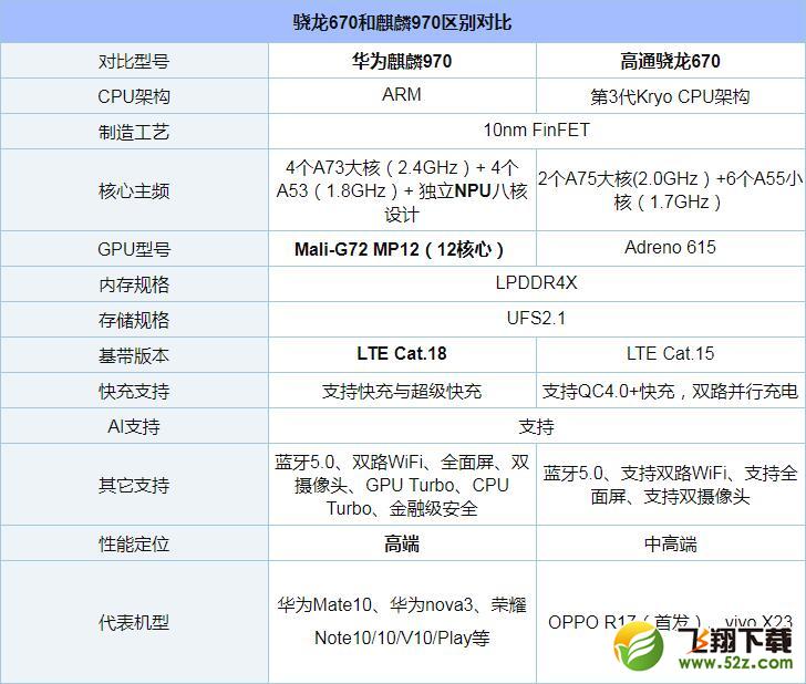 骁龙670和麒麟970哪个好_骁龙670和麒麟970评测对比骁龙670和麒麟970哪个好_骁龙670和麒麟970评测对比