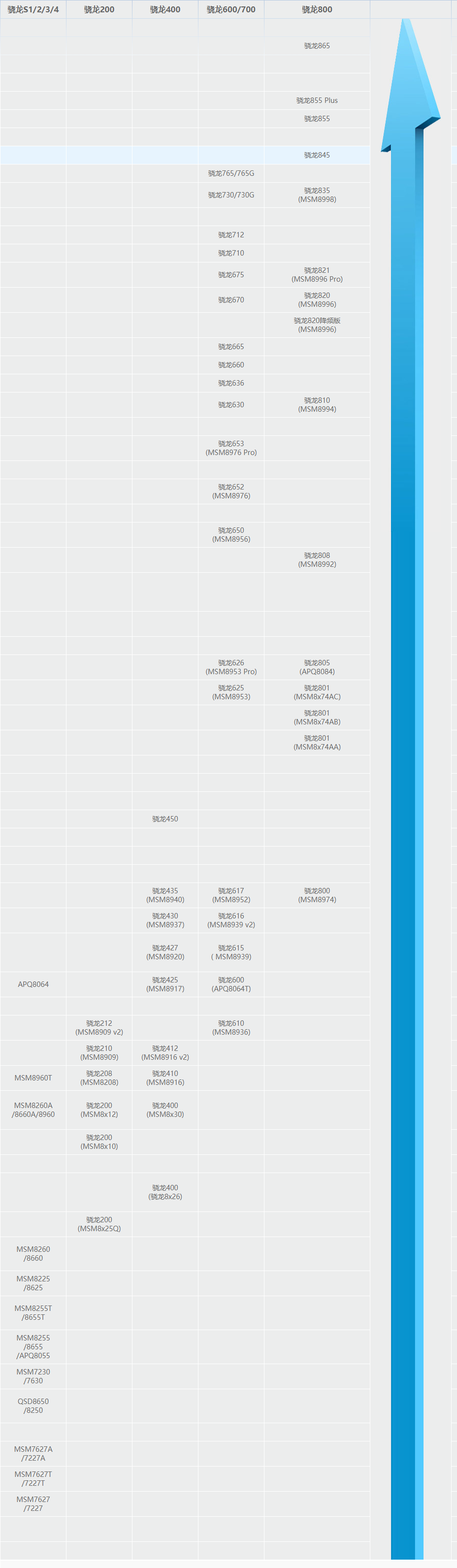 高通骁龙处理器排行天梯图