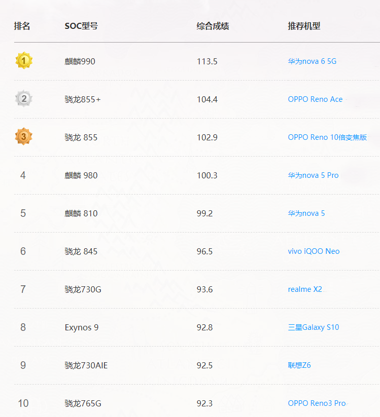 2020年最新手机处理器天梯图