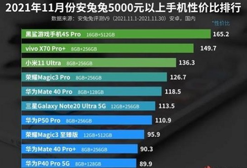 安兔兔安卓手机性价比排行榜2021前十名