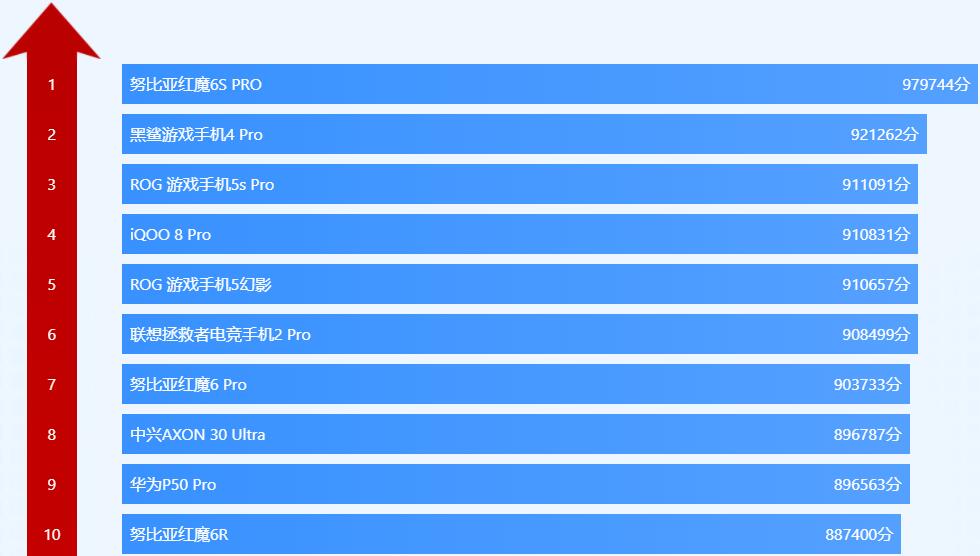 手机处理器排行榜