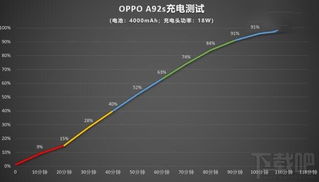 OPPOA92s电池续航怎么样?OPPOA92s充电速度评测