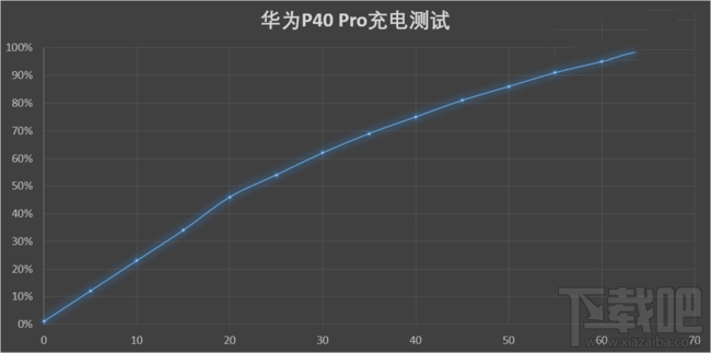 华为P40Pro续航能力怎么样？华为P40Pro充电速度快吗