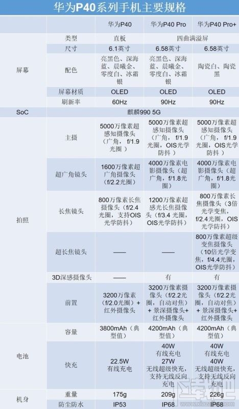 华为P40和P40Pro有什么不同？华为P40和P40Pro区别对比