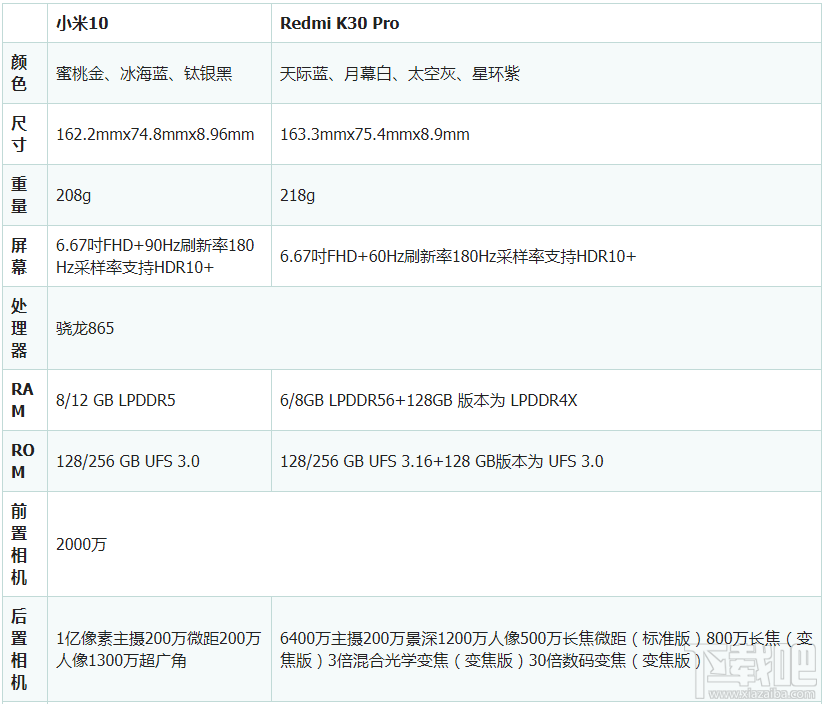 Redmi K30Pro和小米10哪款好？Redmi K30Pro和小米10对比评测