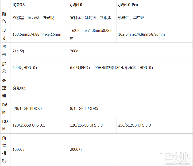iQOO3和小米10哪个好？iQOO3和小米10对比评测