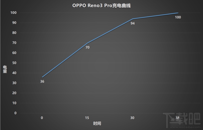 OPPO Reno3 Pro续航能力怎么样？Reno3 Pro续航体验评测