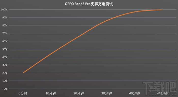 OPPO Reno3 Pro续航能力怎么样？Reno3 Pro续航体验评测