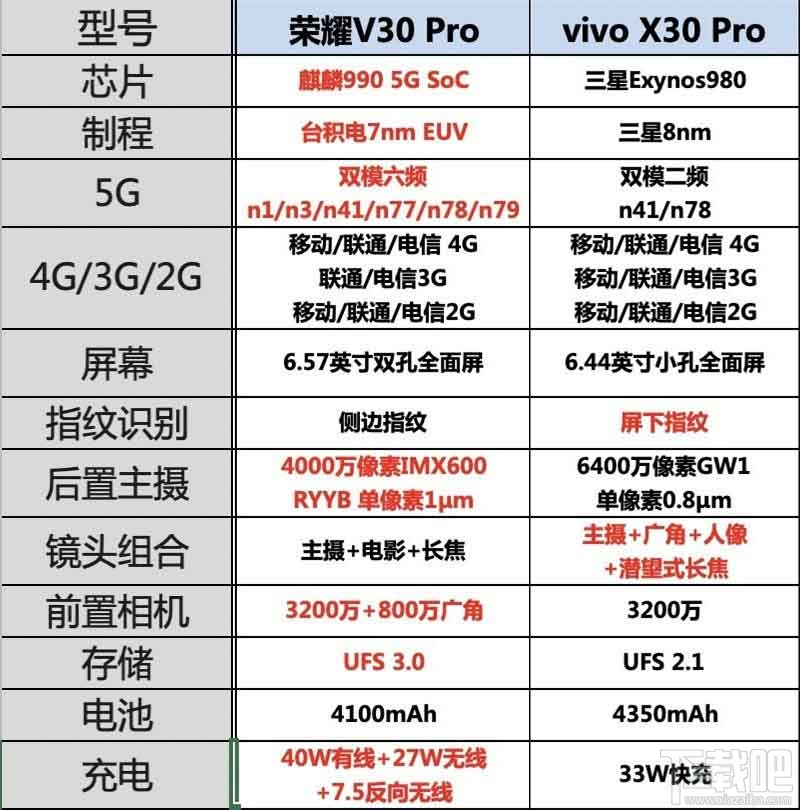 荣耀v30pro和vivox30pro区别对比分析