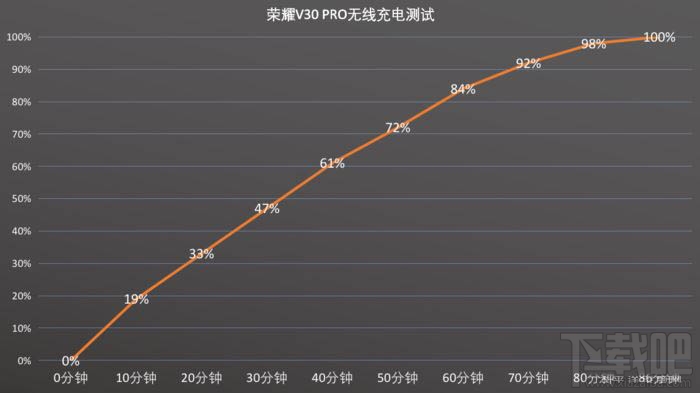 荣耀V30 PRO充电效率怎么样?荣耀V30 PRO充电续航评测