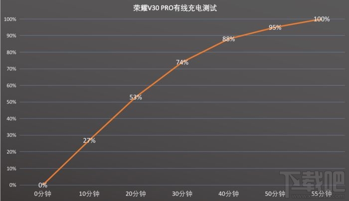 荣耀V30 PRO充电效率怎么样?荣耀V30 PRO充电续航评测