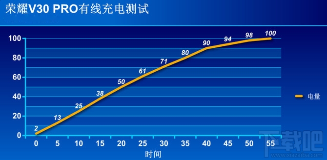 荣耀v30pro续航怎么样？荣耀v30pro续航能力评测