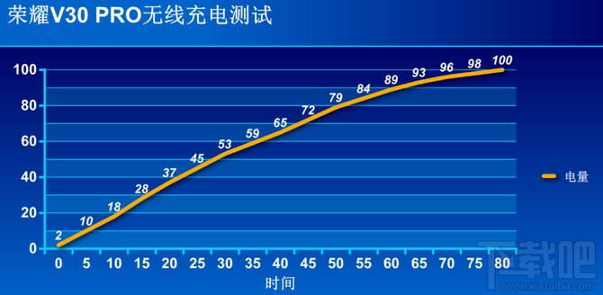 荣耀v30pro续航怎么样？荣耀v30pro续航能力评测
