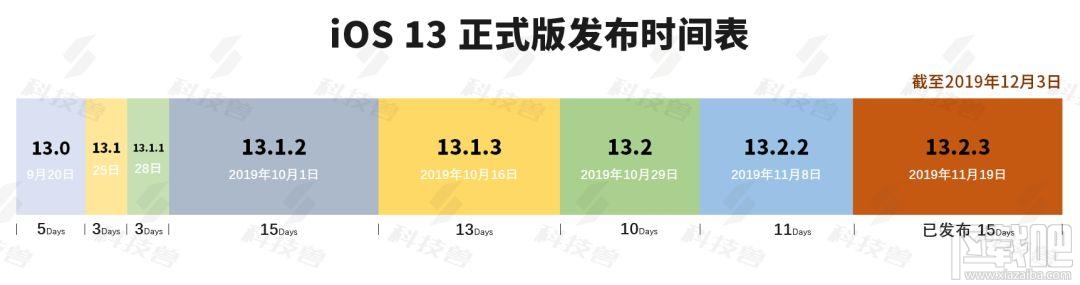 iOS13.3正式版什么时候发布？苹果今天晚上会发布iOS13.3正式版吗