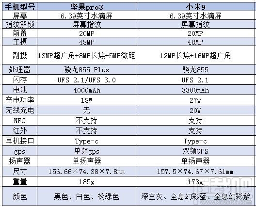 坚果pro3和小米9哪个好？小米9和坚果pro3区别对比