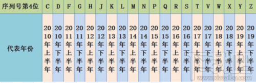 iPhone11如何查生产日期？iPhone11手机系列生产日期查询方法