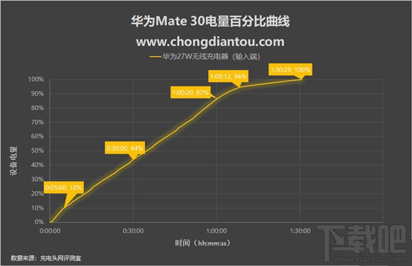 华为mate30无线充电怎么使用 华为mate30无线充电使用评测
