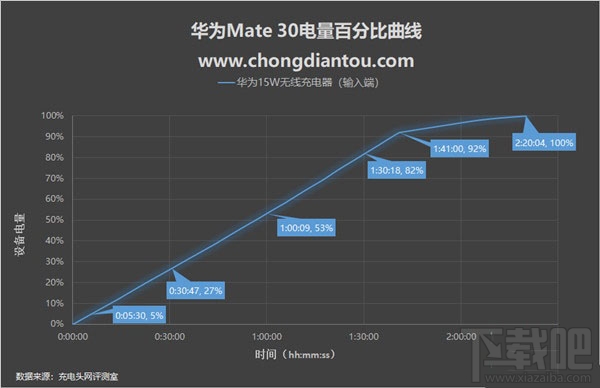 华为mate30无线充电怎么使用 华为mate30无线充电使用评测