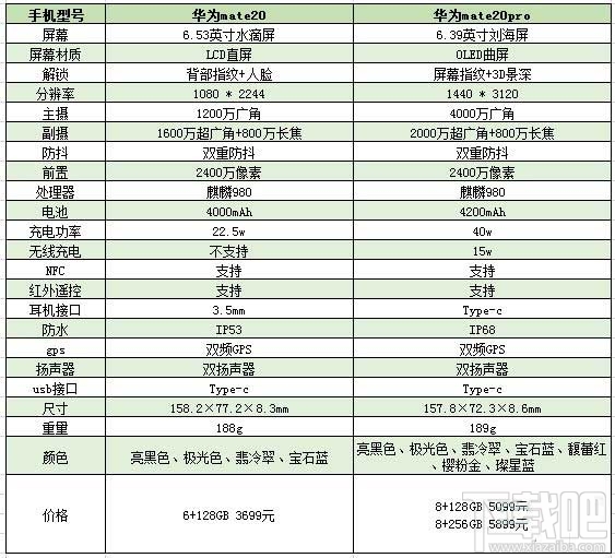 华为mate20pro和mate20参数对比 华为mate20pro和mate20有什么区别