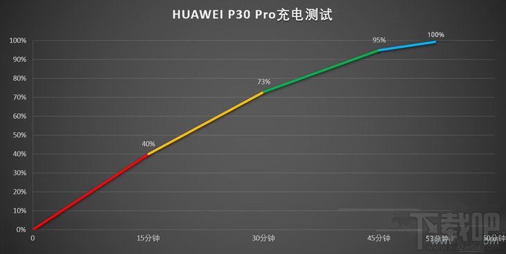 华为p30pro充满电会自动断电吗 有过充保护吗
