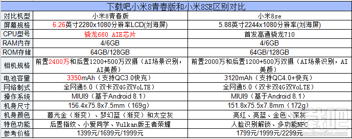 小米8青春版和小米8se的区别对比，哪个好？