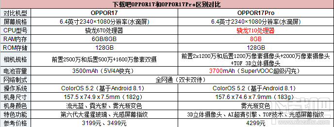 oppor17和oppor17Pro有什么区别，r17和r17Pro哪个好？