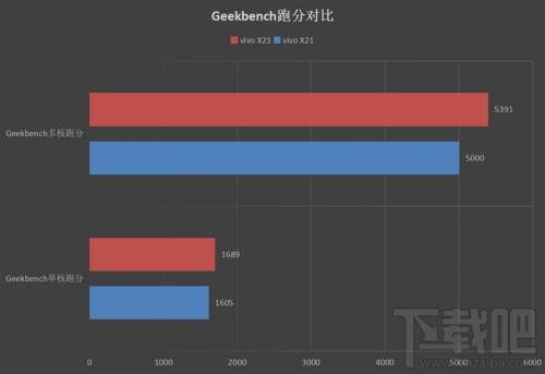 vivoX23跑分多少，X23跑分实测