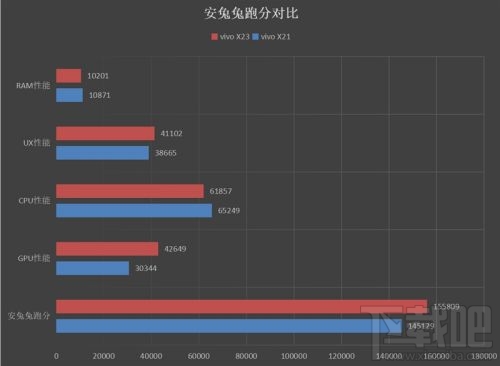 vivoX23跑分多少，X23跑分实测