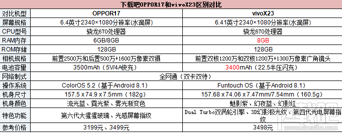 oppor17和vivox23有什么区别，哪个好？