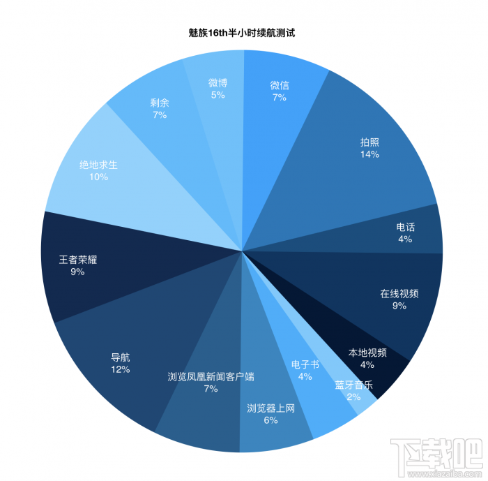 魅族16电池续航能力怎么样，魅族16th耗电快吗？