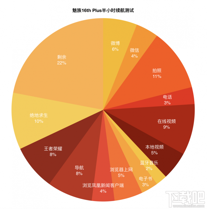 魅族16电池续航能力怎么样，魅族16th耗电快吗？