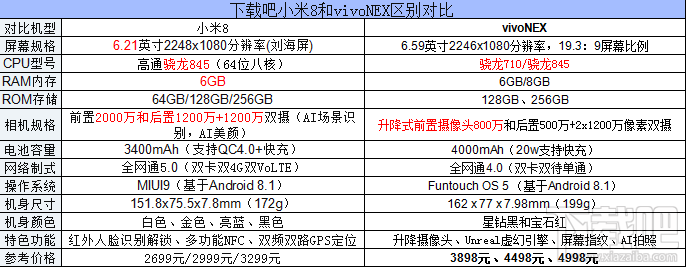 小米8和vivonex的区别对比，vivoNEX和小米8哪个好？